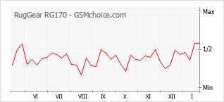 Grafico di modifiche della popolarità del telefono cellulare RugGear RG170