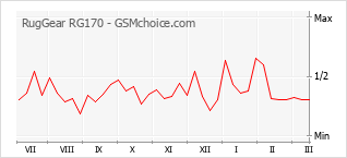 Populariteit van de telefoon: diagram RugGear RG170