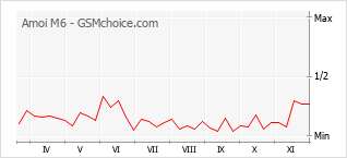 Popularity chart of Amoi M6