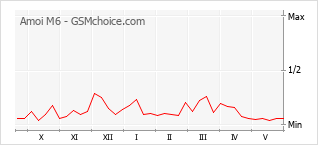 Gráfico de los cambios de popularidad Amoi M6
