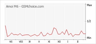 Populariteit van de telefoon: diagram Amoi M6