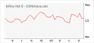 Popularity chart of Infinix Hot 8