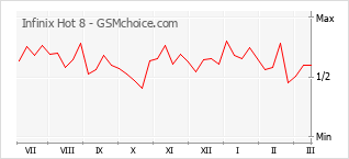 Grafico di modifiche della popolarità del telefono cellulare Infinix Hot 8