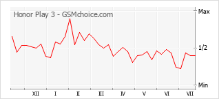 Grafico di modifiche della popolarità del telefono cellulare Honor Play 3
