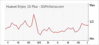 Diagramm der Poplularitätveränderungen von Huawei Enjoy 10 Plus