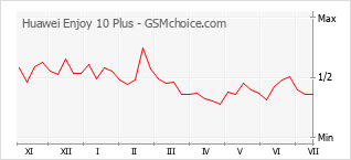 Popularity chart of Huawei Enjoy 10 Plus