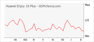 Gráfico de los cambios de popularidad Huawei Enjoy 10 Plus