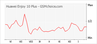 Traçar mudanças de populariedade do telemóvel Huawei Enjoy 10 Plus