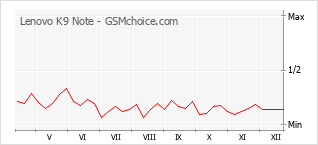Diagramm der Poplularitätveränderungen von Lenovo K9 Note