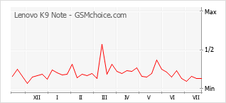 Popularity chart of Lenovo K9 Note