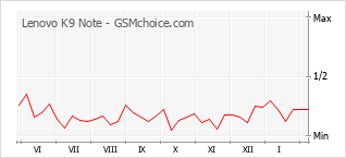 Gráfico de los cambios de popularidad Lenovo K9 Note