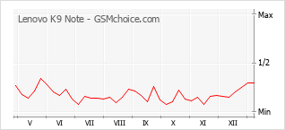 Le graphique de popularité de Lenovo K9 Note