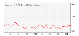 Grafico di modifiche della popolarità del telefono cellulare Lenovo K9 Note