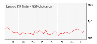 Populariteit van de telefoon: diagram Lenovo K9 Note