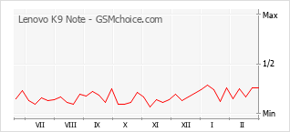 Диаграмма изменений популярности телефона Lenovo K9 Note