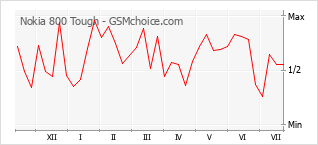 Gráfico de los cambios de popularidad Nokia 800 Tough