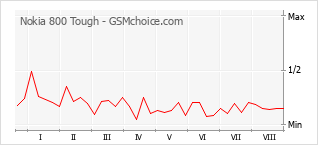 Grafico di modifiche della popolarità del telefono cellulare Nokia 800 Tough