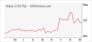 Popularity chart of Nokia 2720 Flip