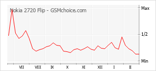 Gráfico de los cambios de popularidad Nokia 2720 Flip