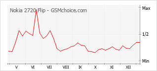 Grafico di modifiche della popolarità del telefono cellulare Nokia 2720 Flip