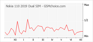 Popularity chart of Nokia 110 2019 Dual SIM