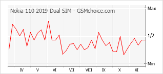 手機聲望改變圖表 Nokia 110 2019 Dual SIM