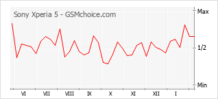 Diagramm der Poplularitätveränderungen von Sony Xperia 5