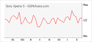 Populariteit van de telefoon: diagram Sony Xperia 5