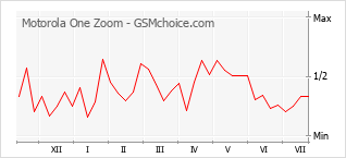 Popularity chart of Motorola One Zoom