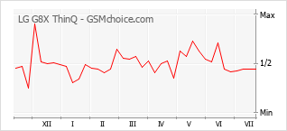 Popularity chart of LG G8X ThinQ