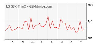 Grafico di modifiche della popolarità del telefono cellulare LG G8X ThinQ