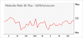 Grafico di modifiche della popolarità del telefono cellulare Motorola Moto E6 Plus