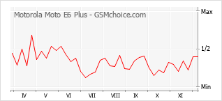 Populariteit van de telefoon: diagram Motorola Moto E6 Plus