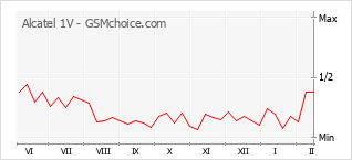 Gráfico de los cambios de popularidad Alcatel 1V
