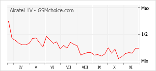 手机声望改变图表 Alcatel 1V