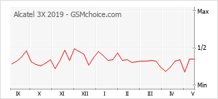 Gráfico de los cambios de popularidad Alcatel 3X 2019