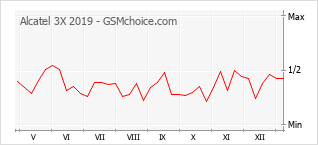 Grafico di modifiche della popolarità del telefono cellulare Alcatel 3X 2019