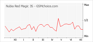 Popularity chart of Nubia Red Magic 3S