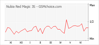 Gráfico de los cambios de popularidad Nubia Red Magic 3S