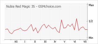 Le graphique de popularité de Nubia Red Magic 3S