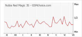 Grafico di modifiche della popolarità del telefono cellulare Nubia Red Magic 3S