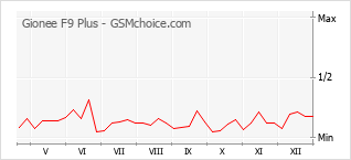 Le graphique de popularité de Gionee F9 Plus