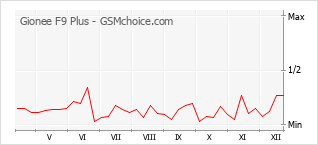 Grafico di modifiche della popolarità del telefono cellulare Gionee F9 Plus