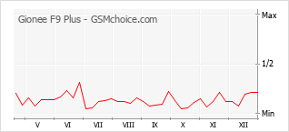 Populariteit van de telefoon: diagram Gionee F9 Plus