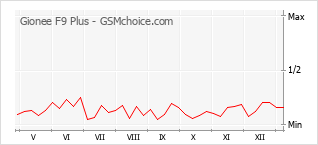 手机声望改变图表 Gionee F9 Plus