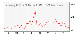 Gráfico de los cambios de popularidad Samsung Galaxy M30s Dual SIM