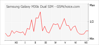 Le graphique de popularité de Samsung Galaxy M30s Dual SIM
