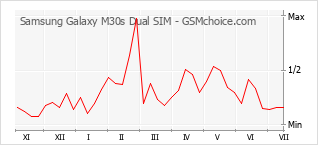 Grafico di modifiche della popolarità del telefono cellulare Samsung Galaxy M30s Dual SIM