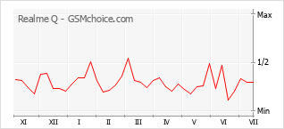 Gráfico de los cambios de popularidad Realme Q