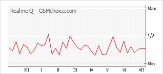 Grafico di modifiche della popolarità del telefono cellulare Realme Q